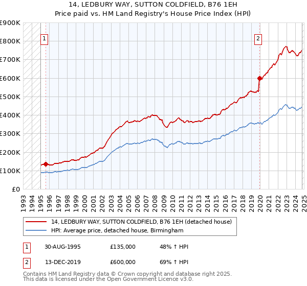 14, LEDBURY WAY, SUTTON COLDFIELD, B76 1EH: Price paid vs HM Land Registry's House Price Index