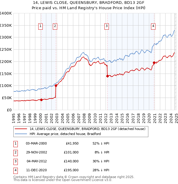 14, LEWIS CLOSE, QUEENSBURY, BRADFORD, BD13 2GF: Price paid vs HM Land Registry's House Price Index