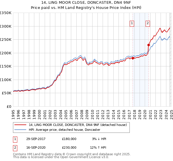 14, LING MOOR CLOSE, DONCASTER, DN4 9NF: Price paid vs HM Land Registry's House Price Index