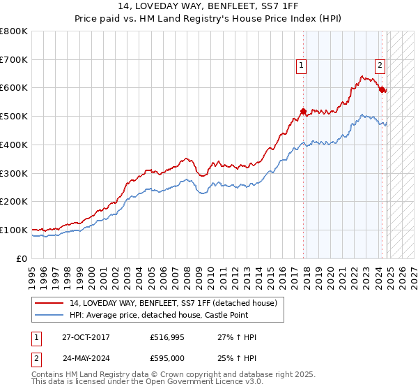 14, LOVEDAY WAY, BENFLEET, SS7 1FF: Price paid vs HM Land Registry's House Price Index