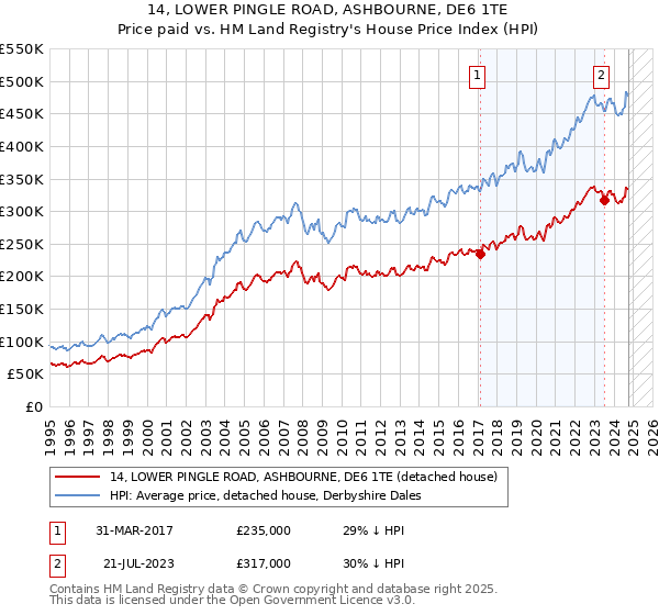 14, LOWER PINGLE ROAD, ASHBOURNE, DE6 1TE: Price paid vs HM Land Registry's House Price Index