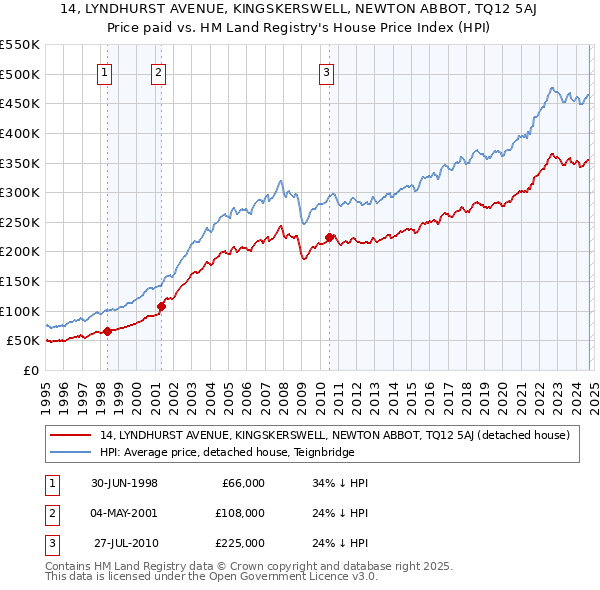 14, LYNDHURST AVENUE, KINGSKERSWELL, NEWTON ABBOT, TQ12 5AJ: Price paid vs HM Land Registry's House Price Index