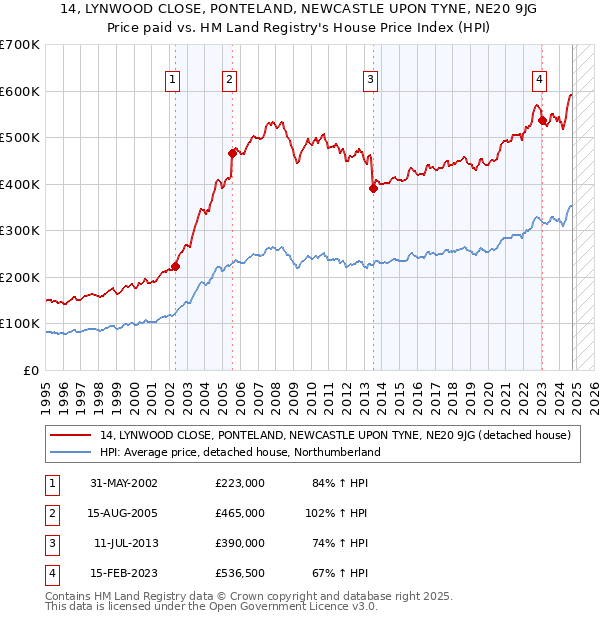 14, LYNWOOD CLOSE, PONTELAND, NEWCASTLE UPON TYNE, NE20 9JG: Price paid vs HM Land Registry's House Price Index