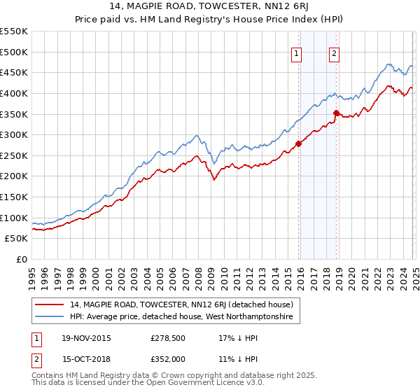 14, MAGPIE ROAD, TOWCESTER, NN12 6RJ: Price paid vs HM Land Registry's House Price Index