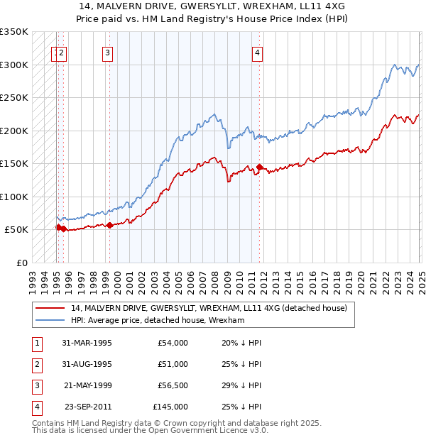 14, MALVERN DRIVE, GWERSYLLT, WREXHAM, LL11 4XG: Price paid vs HM Land Registry's House Price Index