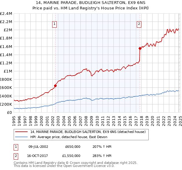 14, MARINE PARADE, BUDLEIGH SALTERTON, EX9 6NS: Price paid vs HM Land Registry's House Price Index