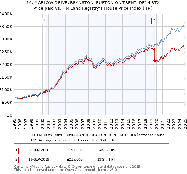 14, MARLOW DRIVE, BRANSTON, BURTON-ON-TRENT, DE14 3TX: Price paid vs HM Land Registry's House Price Index