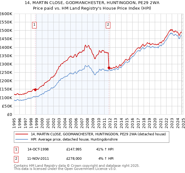 14, MARTIN CLOSE, GODMANCHESTER, HUNTINGDON, PE29 2WA: Price paid vs HM Land Registry's House Price Index