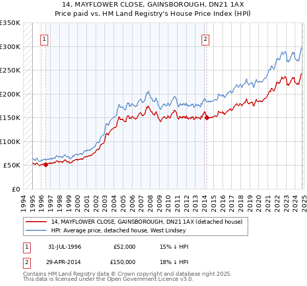 14, MAYFLOWER CLOSE, GAINSBOROUGH, DN21 1AX: Price paid vs HM Land Registry's House Price Index