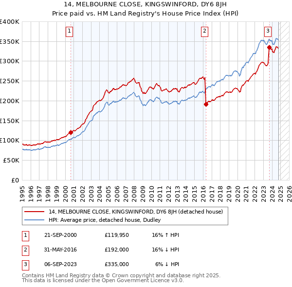 14, MELBOURNE CLOSE, KINGSWINFORD, DY6 8JH: Price paid vs HM Land Registry's House Price Index