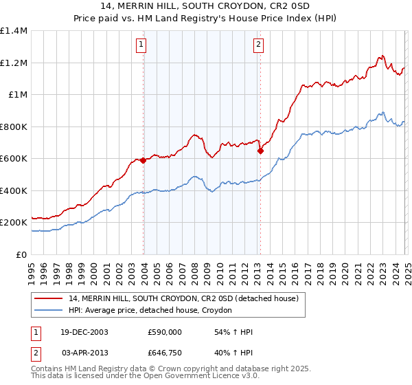 14, MERRIN HILL, SOUTH CROYDON, CR2 0SD: Price paid vs HM Land Registry's House Price Index