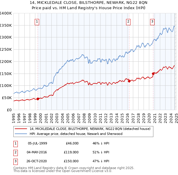 14, MICKLEDALE CLOSE, BILSTHORPE, NEWARK, NG22 8QN: Price paid vs HM Land Registry's House Price Index