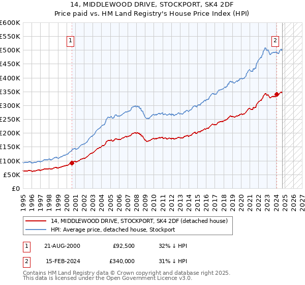 14, MIDDLEWOOD DRIVE, STOCKPORT, SK4 2DF: Price paid vs HM Land Registry's House Price Index