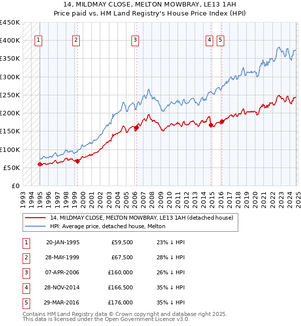 14, MILDMAY CLOSE, MELTON MOWBRAY, LE13 1AH: Price paid vs HM Land Registry's House Price Index