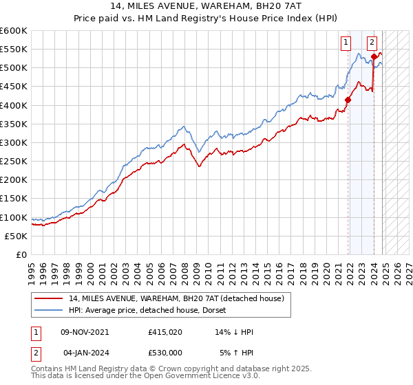 14, MILES AVENUE, WAREHAM, BH20 7AT: Price paid vs HM Land Registry's House Price Index