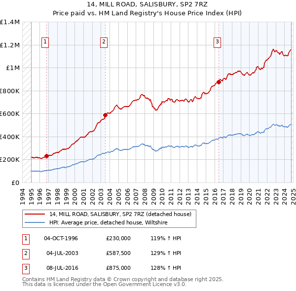 14, MILL ROAD, SALISBURY, SP2 7RZ: Price paid vs HM Land Registry's House Price Index