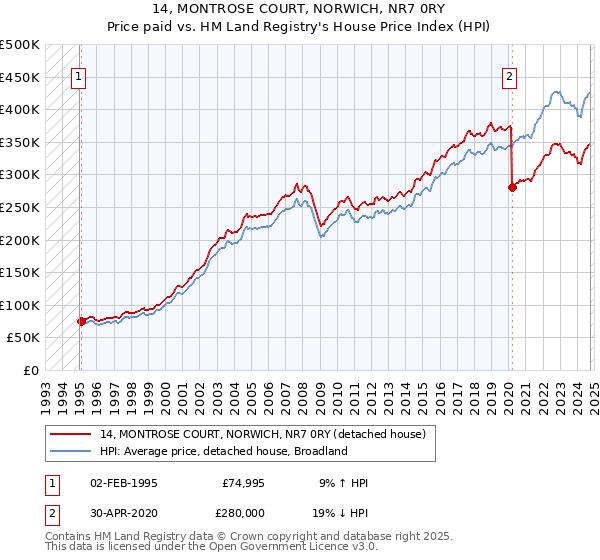 14, MONTROSE COURT, NORWICH, NR7 0RY: Price paid vs HM Land Registry's House Price Index