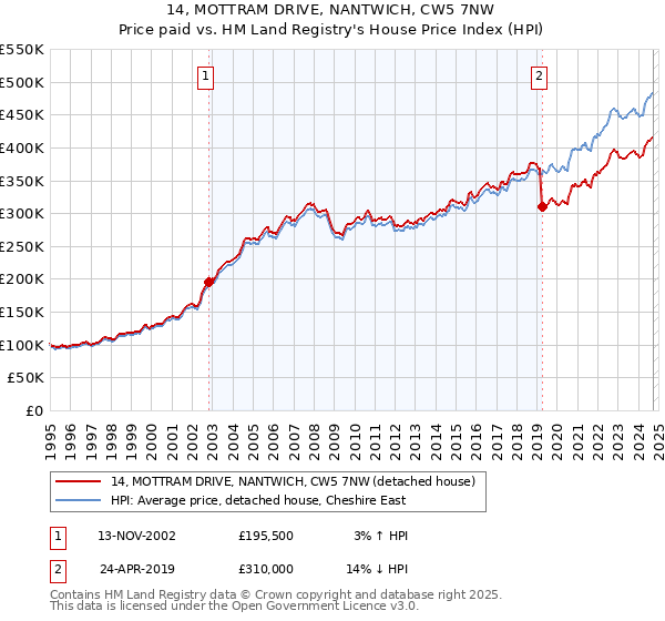 14, MOTTRAM DRIVE, NANTWICH, CW5 7NW: Price paid vs HM Land Registry's House Price Index