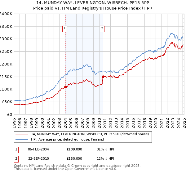 14, MUNDAY WAY, LEVERINGTON, WISBECH, PE13 5PP: Price paid vs HM Land Registry's House Price Index