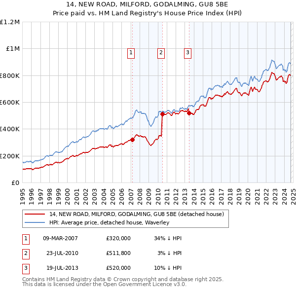 14, NEW ROAD, MILFORD, GODALMING, GU8 5BE: Price paid vs HM Land Registry's House Price Index