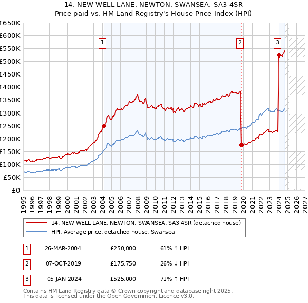 14, NEW WELL LANE, NEWTON, SWANSEA, SA3 4SR: Price paid vs HM Land Registry's House Price Index