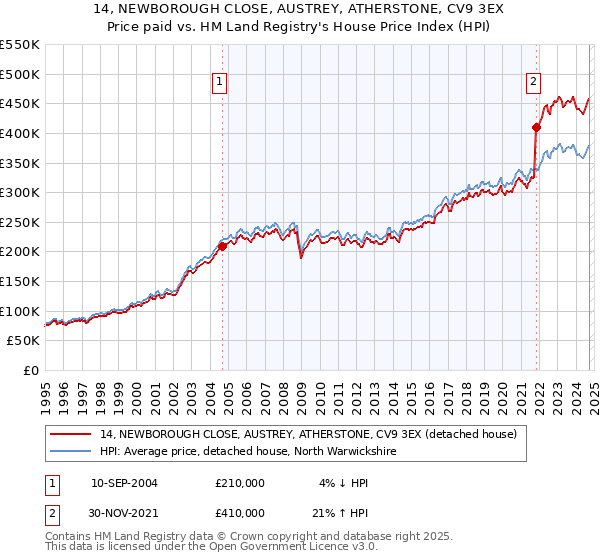 14, NEWBOROUGH CLOSE, AUSTREY, ATHERSTONE, CV9 3EX: Price paid vs HM Land Registry's House Price Index