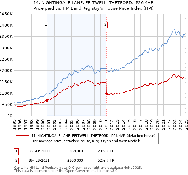 14, NIGHTINGALE LANE, FELTWELL, THETFORD, IP26 4AR: Price paid vs HM Land Registry's House Price Index