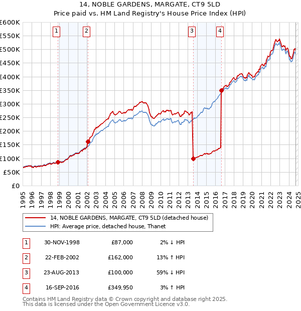 14, NOBLE GARDENS, MARGATE, CT9 5LD: Price paid vs HM Land Registry's House Price Index