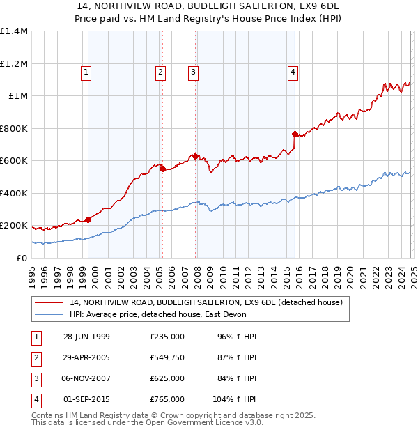 14, NORTHVIEW ROAD, BUDLEIGH SALTERTON, EX9 6DE: Price paid vs HM Land Registry's House Price Index