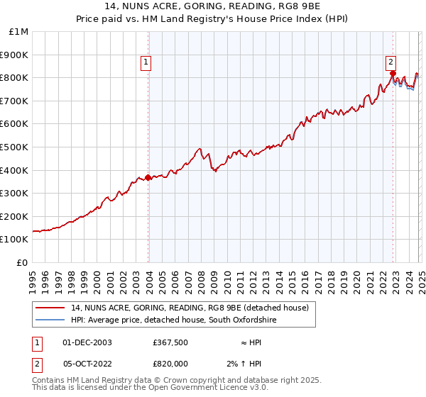 14, NUNS ACRE, GORING, READING, RG8 9BE: Price paid vs HM Land Registry's House Price Index