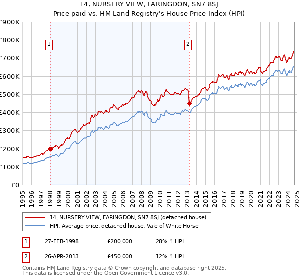 14, NURSERY VIEW, FARINGDON, SN7 8SJ: Price paid vs HM Land Registry's House Price Index