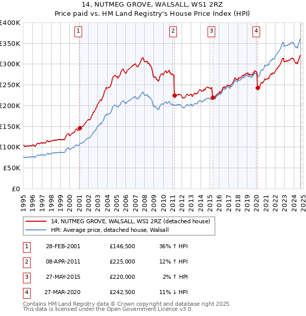 14, NUTMEG GROVE, WALSALL, WS1 2RZ: Price paid vs HM Land Registry's House Price Index