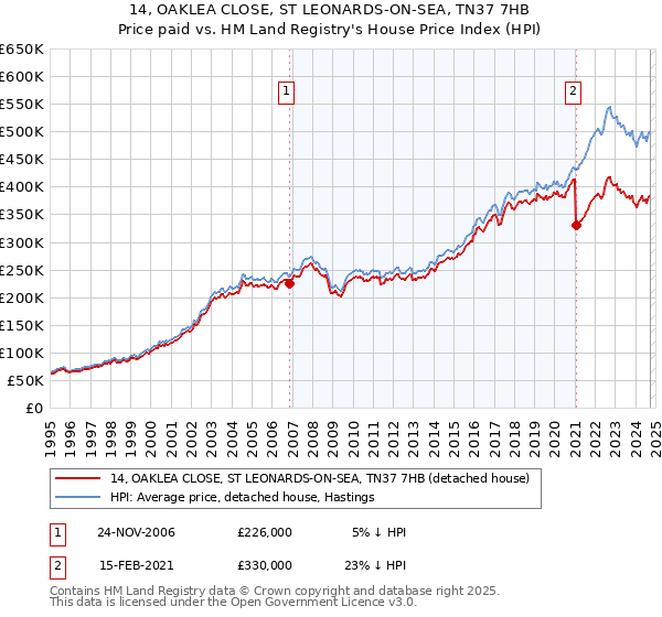 14, OAKLEA CLOSE, ST LEONARDS-ON-SEA, TN37 7HB: Price paid vs HM Land Registry's House Price Index