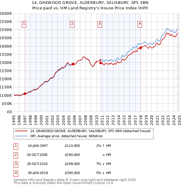 14, OAKWOOD GROVE, ALDERBURY, SALISBURY, SP5 3BN: Price paid vs HM Land Registry's House Price Index