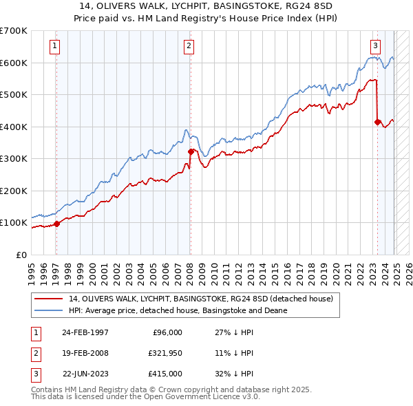 14, OLIVERS WALK, LYCHPIT, BASINGSTOKE, RG24 8SD: Price paid vs HM Land Registry's House Price Index