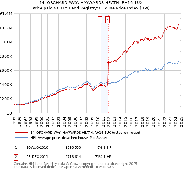 14, ORCHARD WAY, HAYWARDS HEATH, RH16 1UX: Price paid vs HM Land Registry's House Price Index