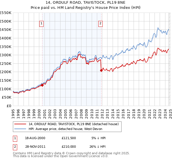 14, ORDULF ROAD, TAVISTOCK, PL19 8NE: Price paid vs HM Land Registry's House Price Index