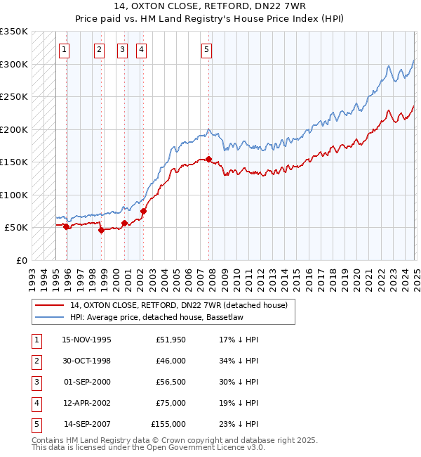 14, OXTON CLOSE, RETFORD, DN22 7WR: Price paid vs HM Land Registry's House Price Index