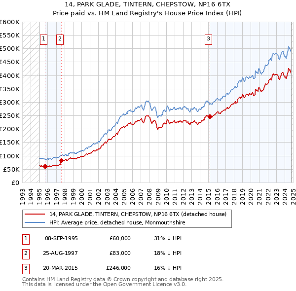 14, PARK GLADE, TINTERN, CHEPSTOW, NP16 6TX: Price paid vs HM Land Registry's House Price Index