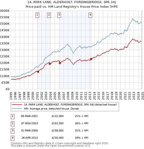 14, PARK LANE, ALDERHOLT, FORDINGBRIDGE, SP6 3AJ: Price paid vs HM Land Registry's House Price Index