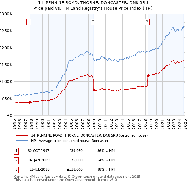 14, PENNINE ROAD, THORNE, DONCASTER, DN8 5RU: Price paid vs HM Land Registry's House Price Index