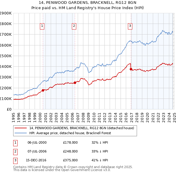 14, PENWOOD GARDENS, BRACKNELL, RG12 8GN: Price paid vs HM Land Registry's House Price Index