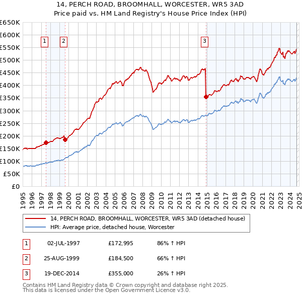 14, PERCH ROAD, BROOMHALL, WORCESTER, WR5 3AD: Price paid vs HM Land Registry's House Price Index