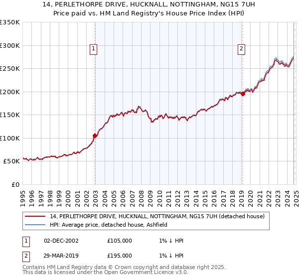 14, PERLETHORPE DRIVE, HUCKNALL, NOTTINGHAM, NG15 7UH: Price paid vs HM Land Registry's House Price Index