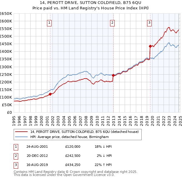 14, PEROTT DRIVE, SUTTON COLDFIELD, B75 6QU: Price paid vs HM Land Registry's House Price Index