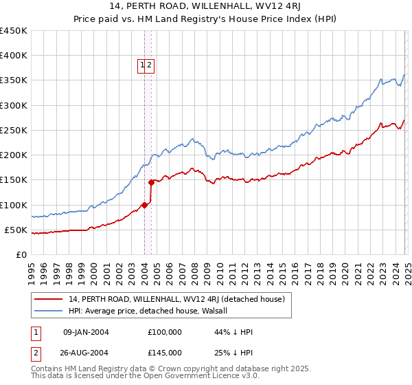 14, PERTH ROAD, WILLENHALL, WV12 4RJ: Price paid vs HM Land Registry's House Price Index