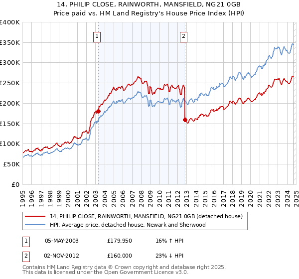 14, PHILIP CLOSE, RAINWORTH, MANSFIELD, NG21 0GB: Price paid vs HM Land Registry's House Price Index