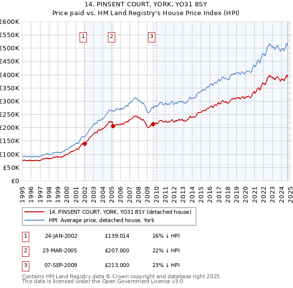 14, PINSENT COURT, YORK, YO31 8SY: Price paid vs HM Land Registry's House Price Index