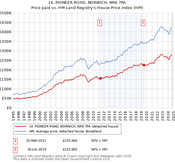 14, PIONEER ROAD, NORWICH, NR6 7PA: Price paid vs HM Land Registry's House Price Index