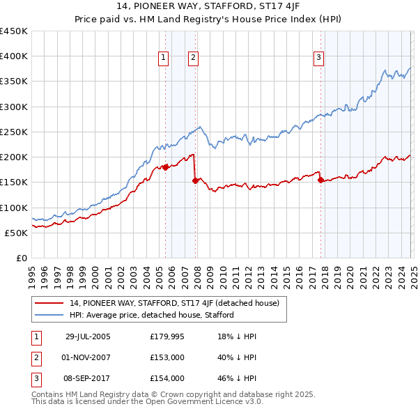 14, PIONEER WAY, STAFFORD, ST17 4JF: Price paid vs HM Land Registry's House Price Index